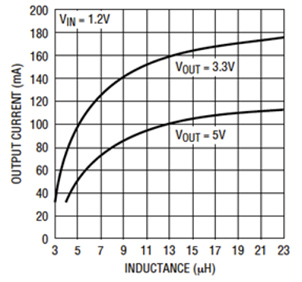 Linear Technology LTC3429/B